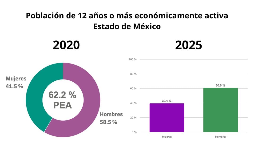 Participación económica en el Edomex, cifras 2020 y 2025