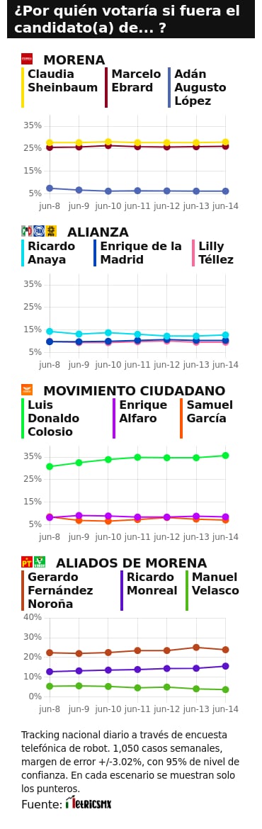 RESULTADOS DEL TRACKING DIARIO DE LA ENCUESTA METRICSMX, RUMBO A LA PRESIDENCIA EN EL 2024
