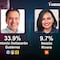 Encuesta MetricsMx Hermosillo 2024: A dos semanas de los elecciones, María Dolores del Río mantiene la delantera
