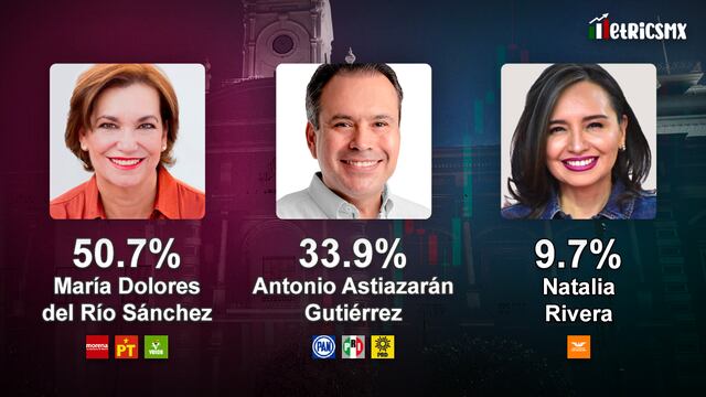 Encuesta MetricsMx Hermosillo al 16 de mayo