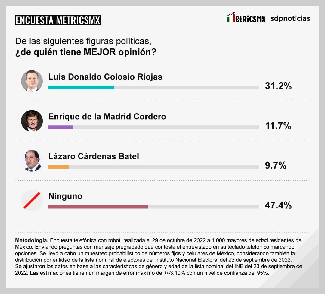 De las siguientes figuras políticas, ¿de quién tiene MEJOR opinión?