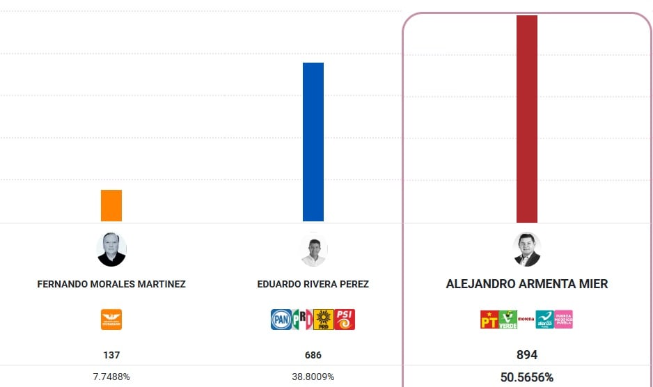 PREP avanza con ventaja para Alejandro Armenta