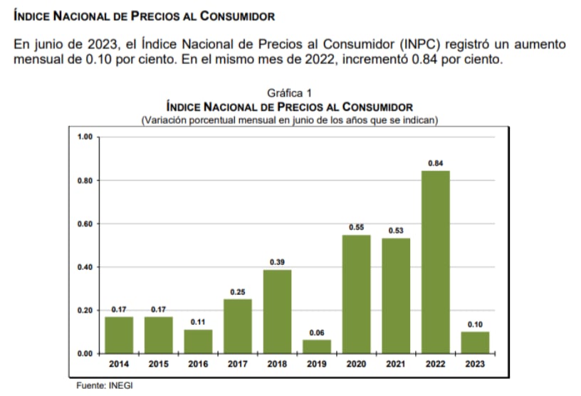 Índice Nacional de Precios al Consumidor