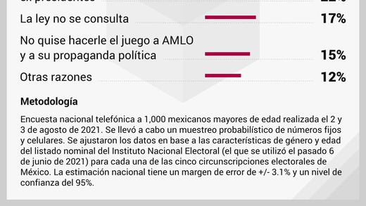 Encuesta MetricsMX: La Consulta Popular que fue y ¡la que viene!