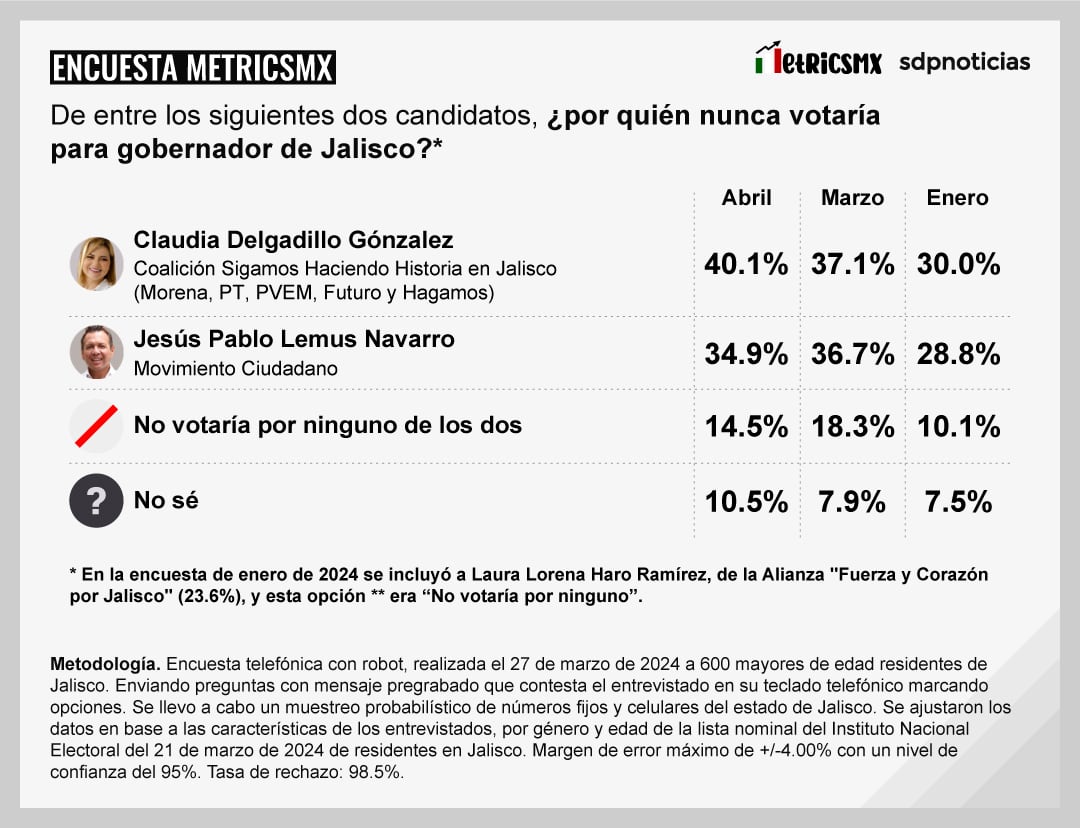 Encuesta MetricsMx en Jalisco al 27 de marzo de 2024
