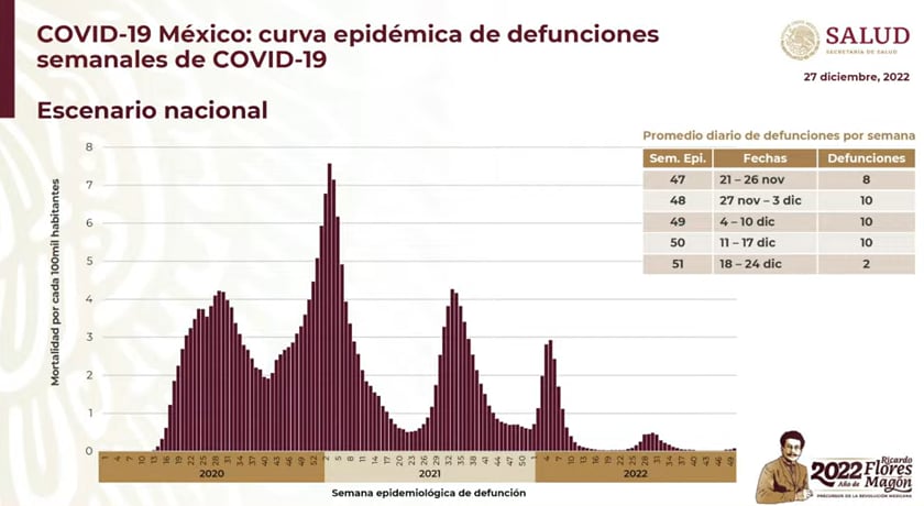 Defunciones por Coivid-19 en México
