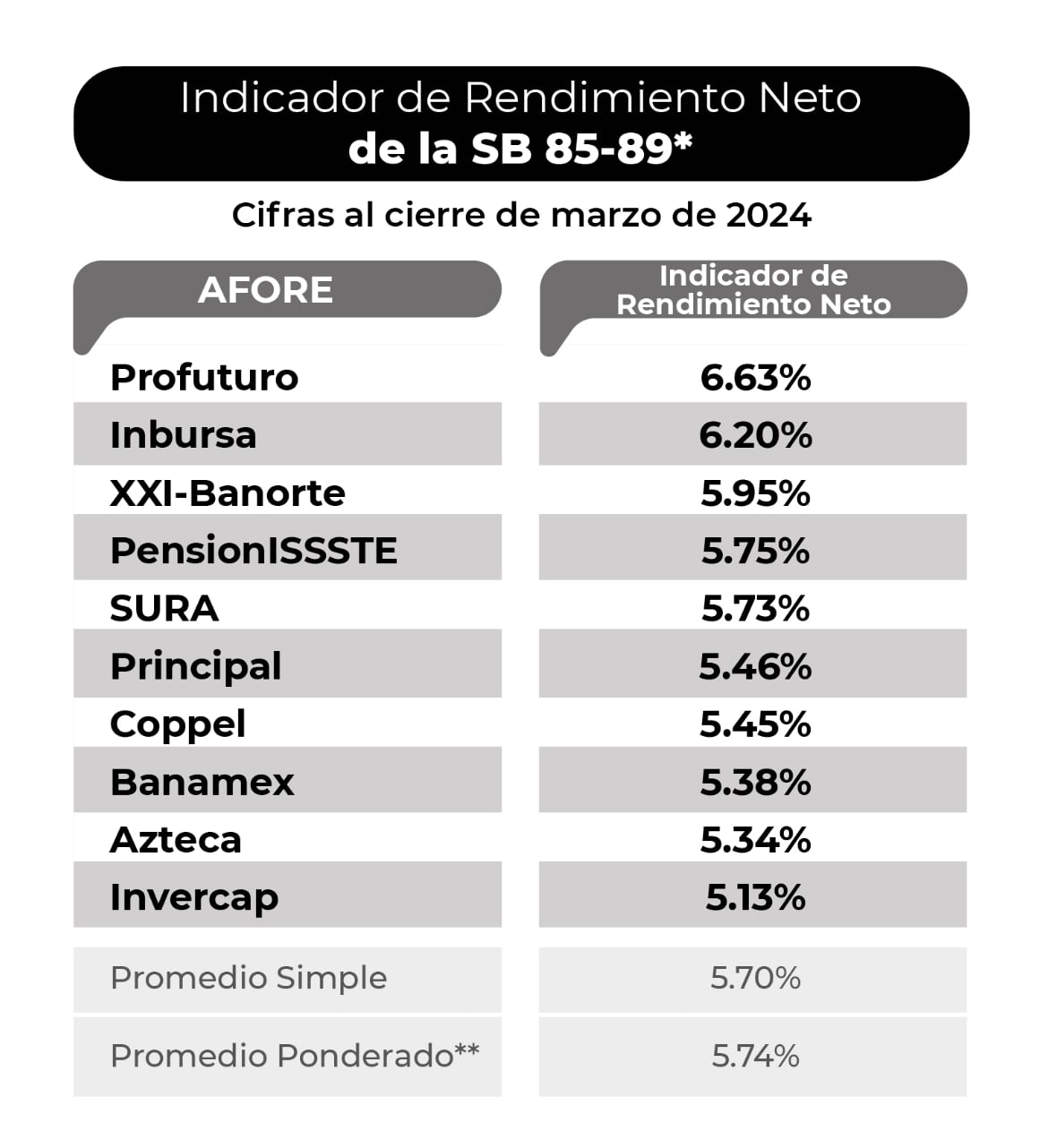 Rendimiento de afores en marzo de 2024