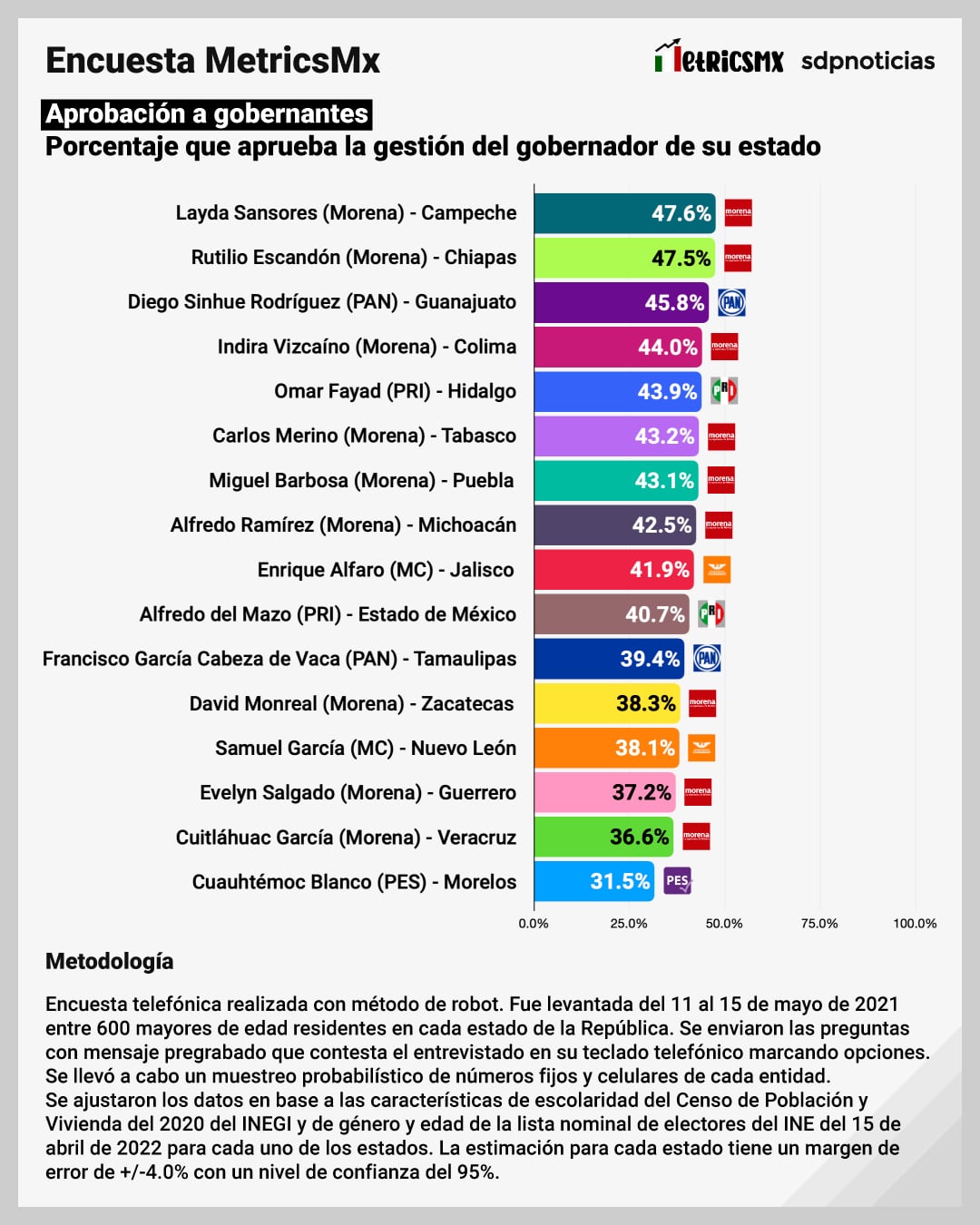 Aprobación de gobernadores en México al 15 de mayo. Encuesta MetricsMX