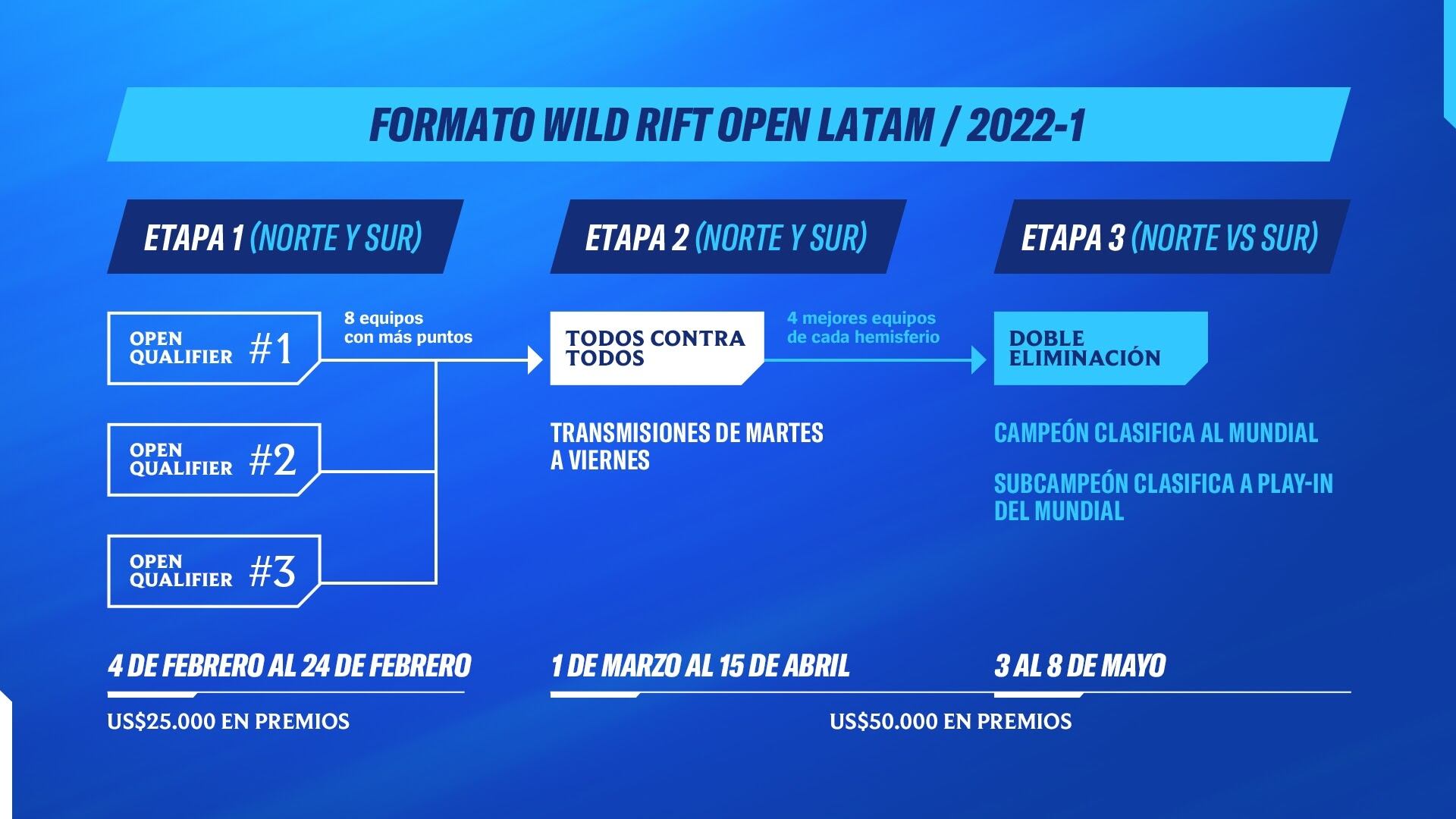 Formato Torneo League of Legends: Wild Rift