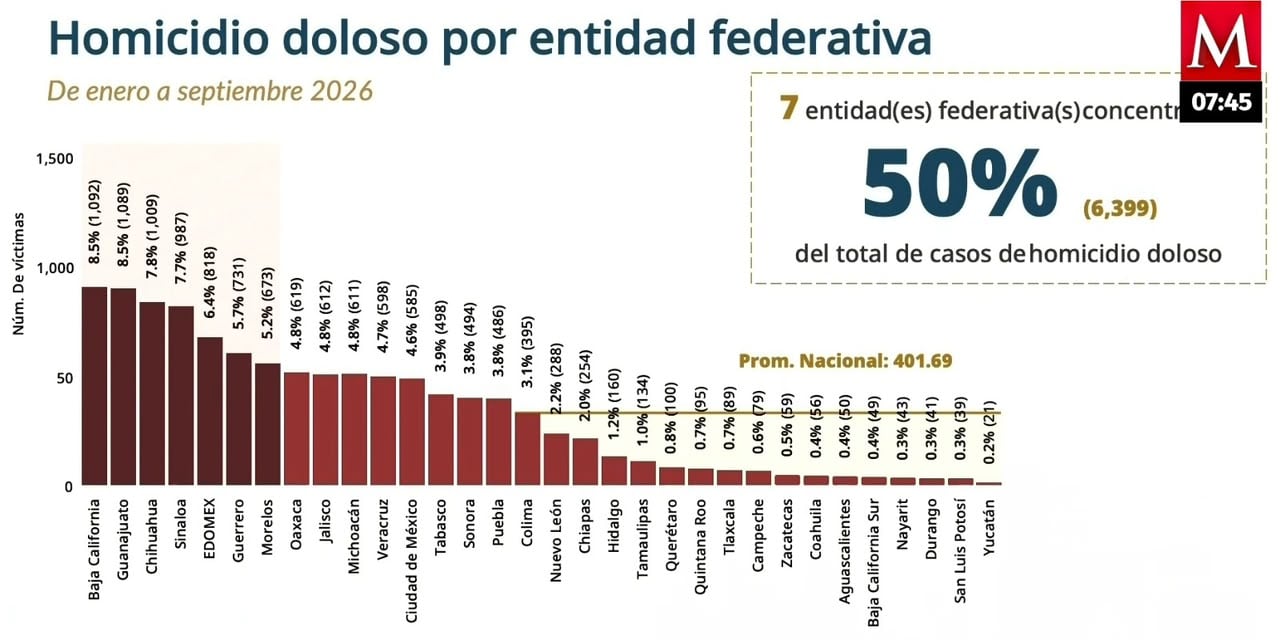 Tlaxcala está entre los 10 estados con menos homicidios dolosos