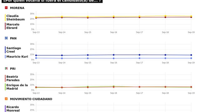 TRACKING DIARIO SDP NOTICIAS Y METRICS MX SOBRE POSIBLES CANDIDATOS PRESIDENCIALES