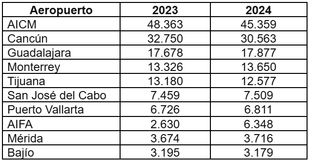 Tráfico de pasajeros en terminales aéreas de México durante 2024 en millones de pasajeros