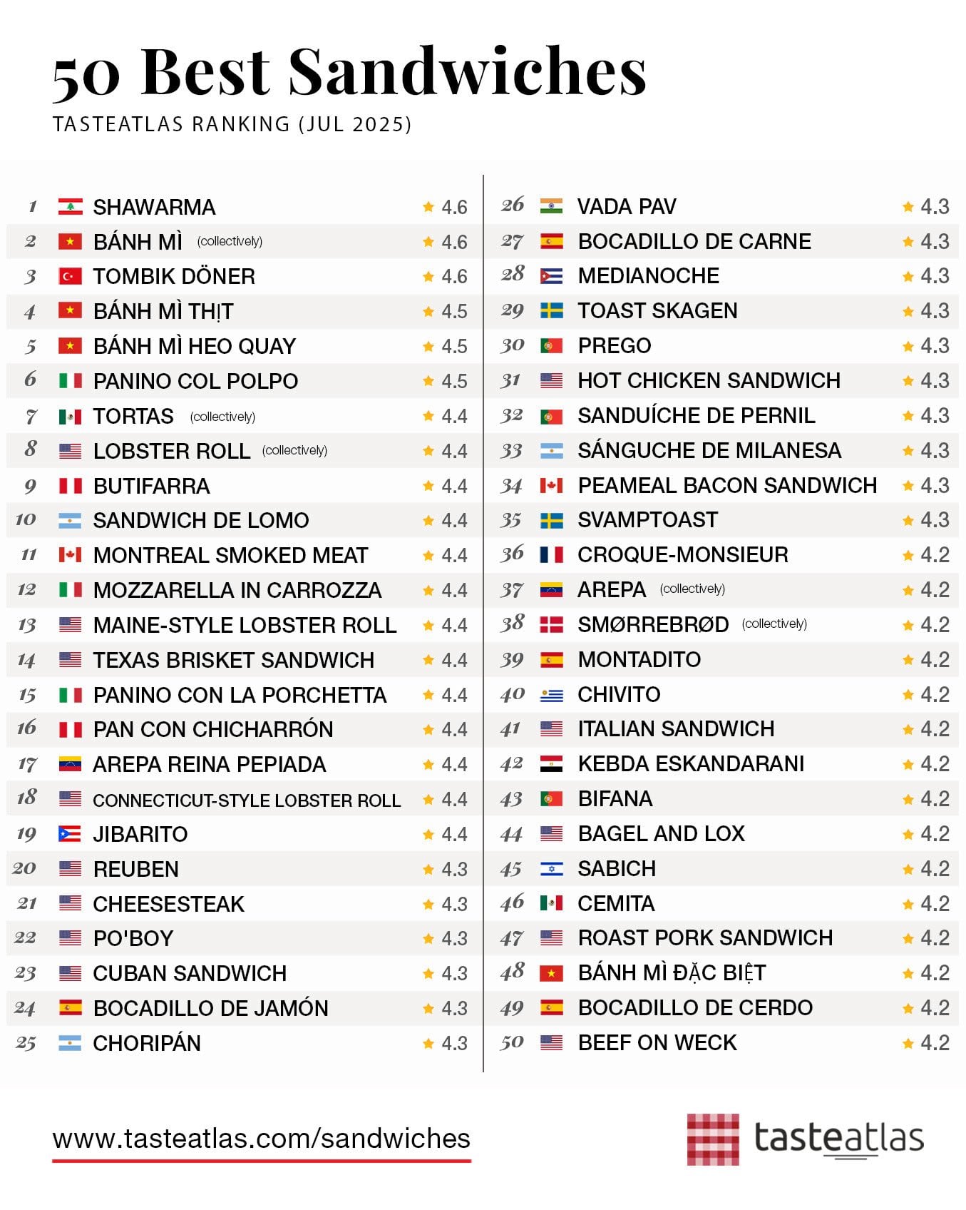 Mejores sándwiches del mundo, según Taste Atlas