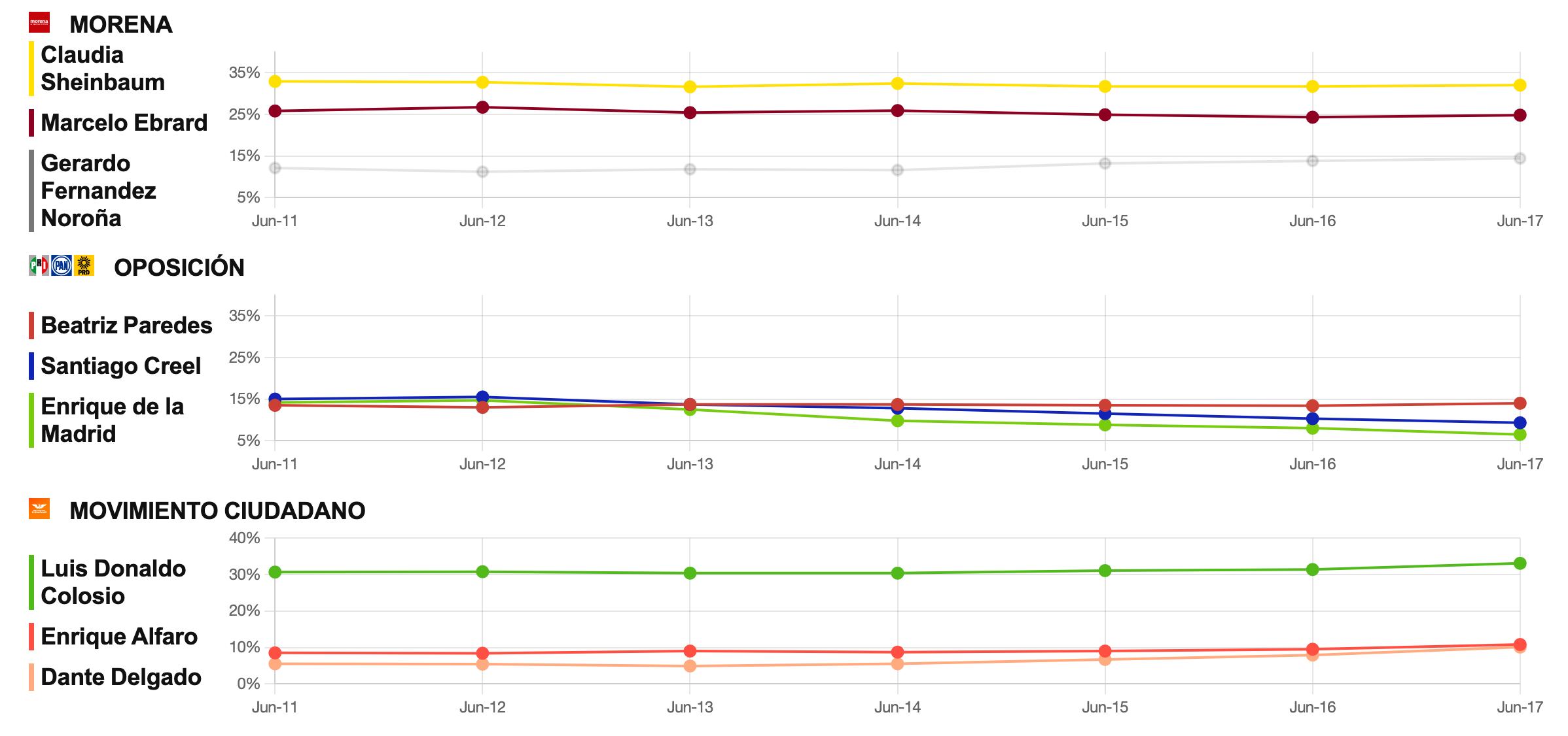 Tracking diario del 18 de junio de posibles candidatos presidenciales para las elecciones 2024