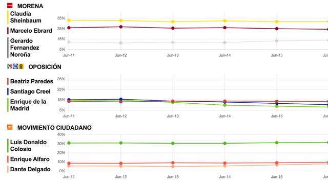 Tracking diario del 18 de junio de posibles candidatos presidenciales para las elecciones 2024