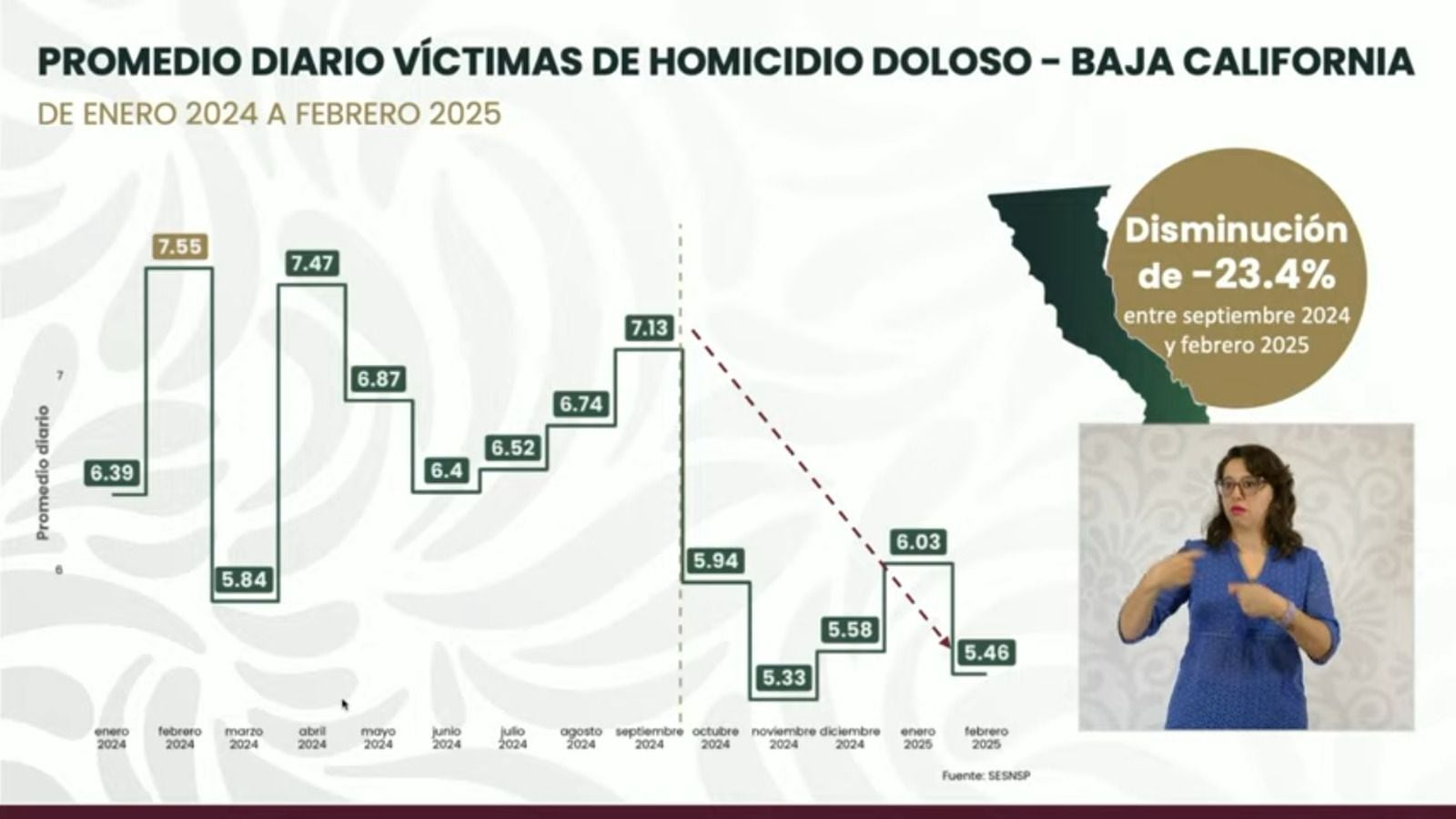 Marina del Pilar destaca reducción de homicidios en Baja California