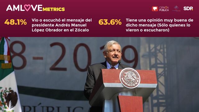 Encuesta AMLOVEmetrics sobre el informe del primer año de gobierno de AMLO.