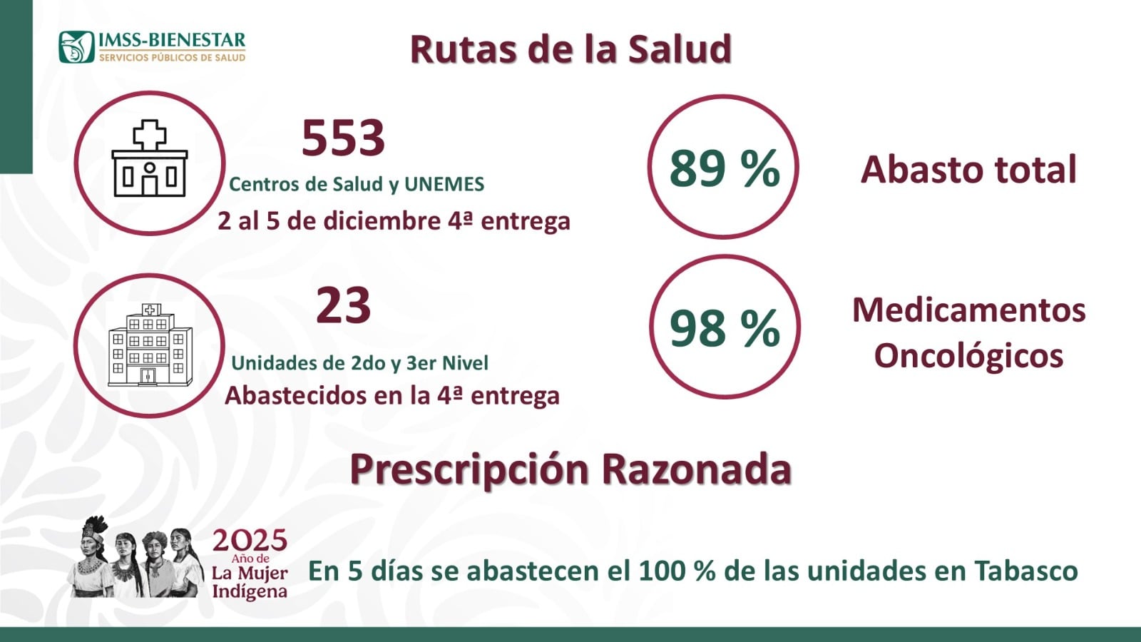 Tabasco avanza en salud: tercer lugar en cirugías y avance histórico de medicamentos.