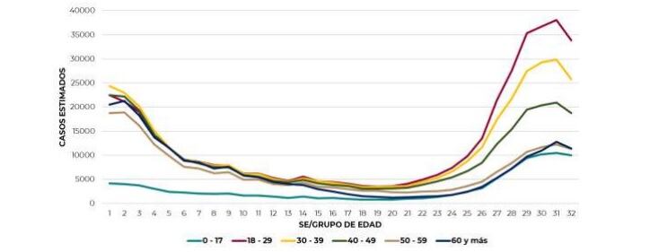 Casos estimados de Covid-19 por grupo de edad