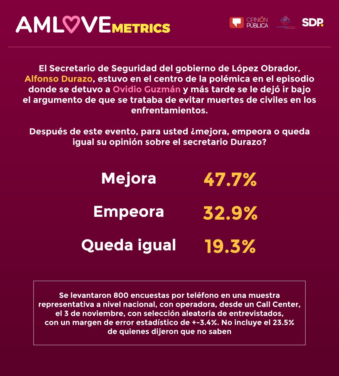 AMLOvemetrics