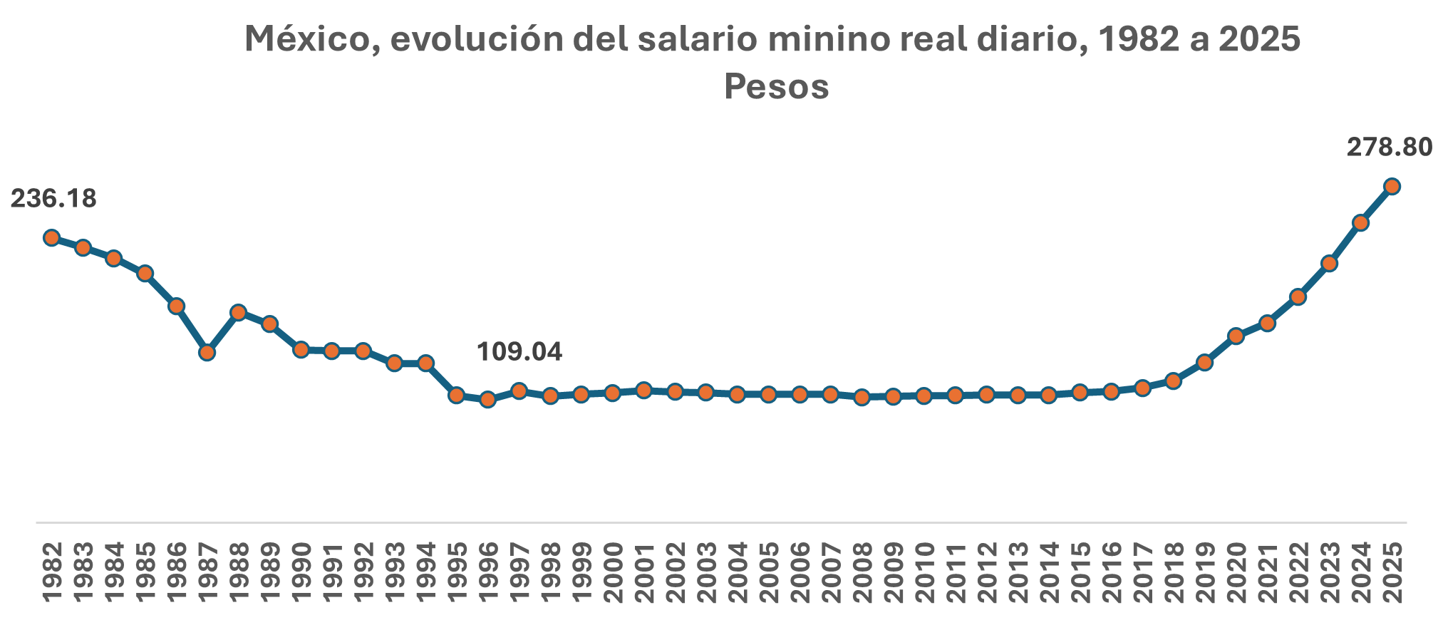 México, evolución del salario minimo real diario, 1982 a 2025
