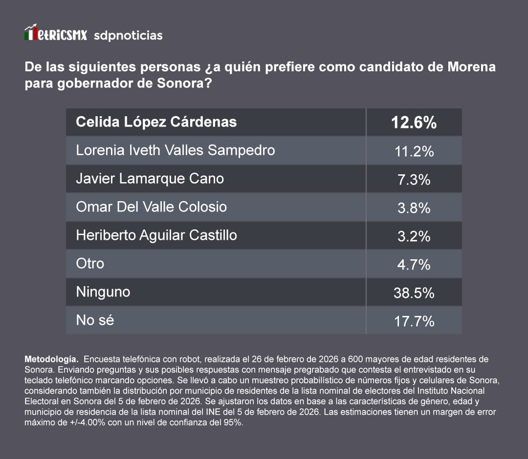 Encuesta MetricsMx: La disputa interna en Morena