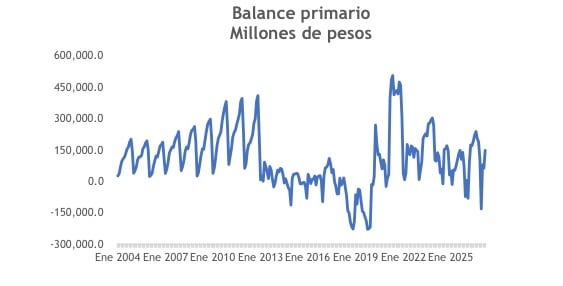 Balance primario/Banco de México