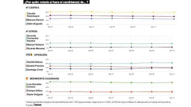TRACKING DIARIO DE AGOSTO (METRICS MX/ SDPNOTICIAS)