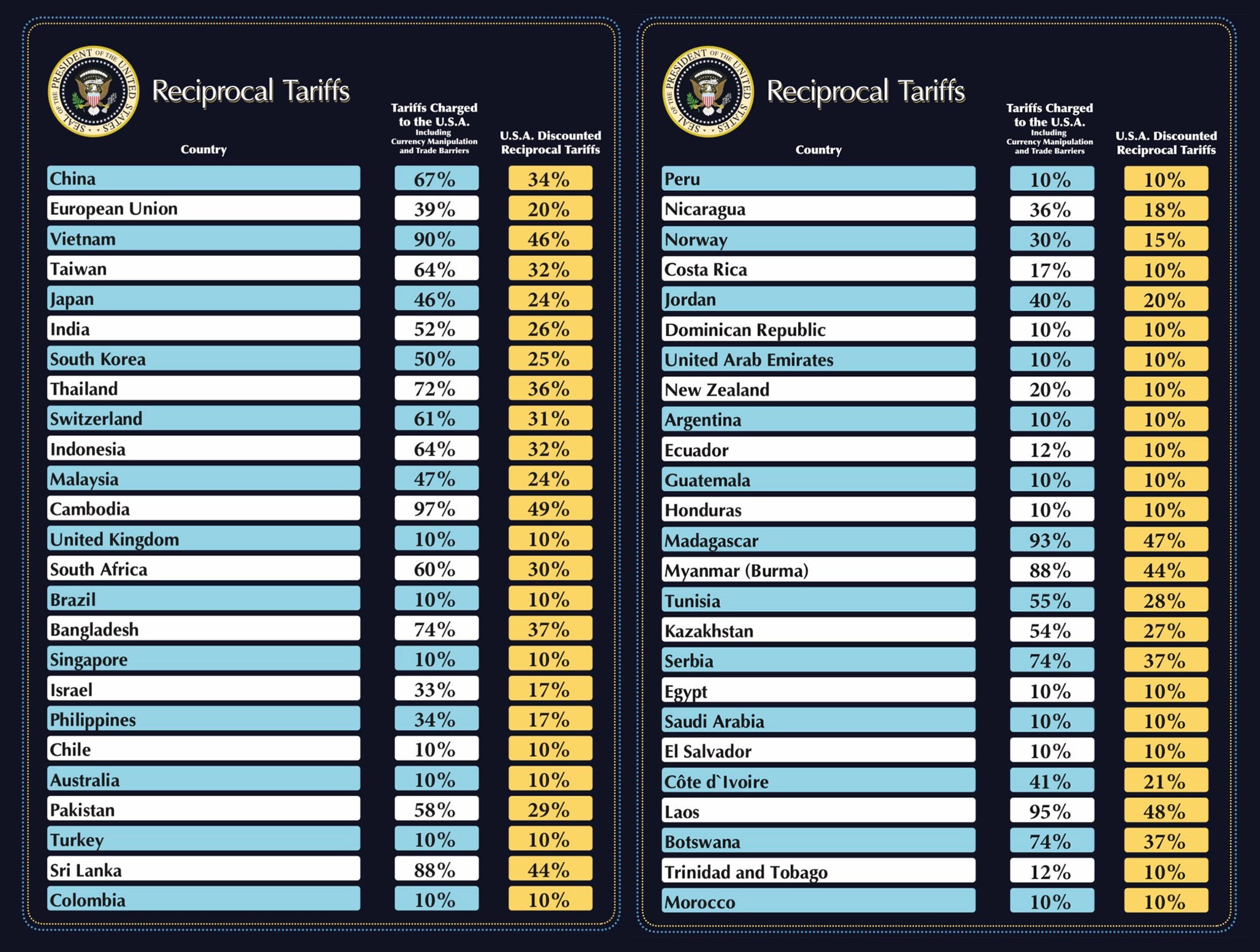Lista de países de aranceles recíprocos.