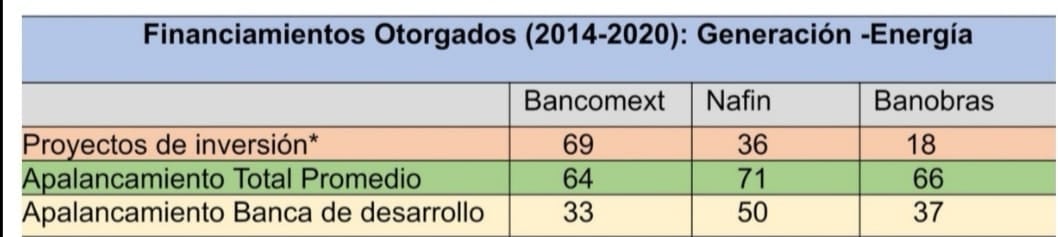 Financiamientos otorgados Banca de Desarrollo
