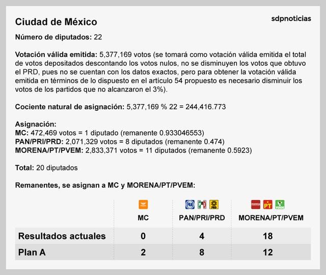 COMPARACIÓN RESULTADOS ACTUALES CON PLAN A EN CDMX