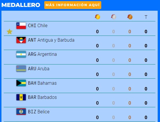 Medallero juegos Panamericanos