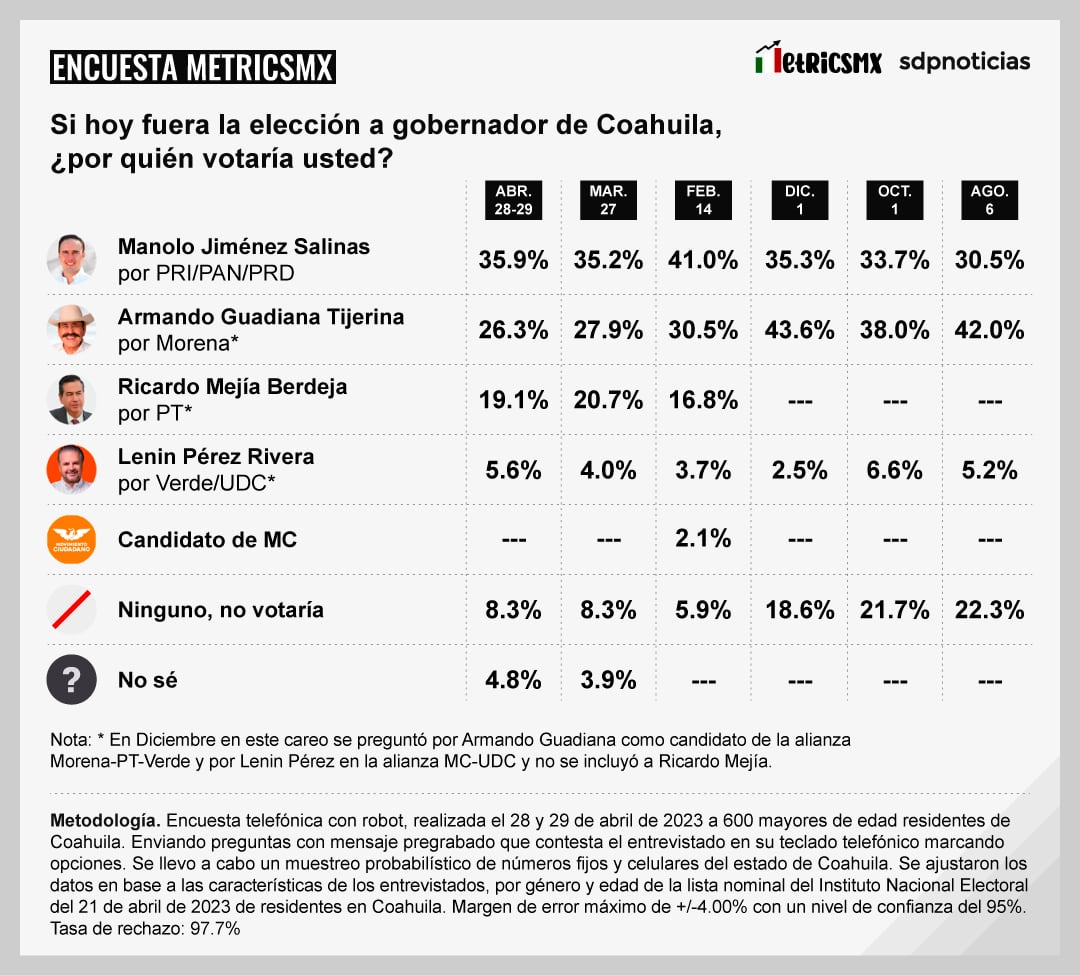 Encuesta MetricsMX Coahuila al 2 de mayo de 2023