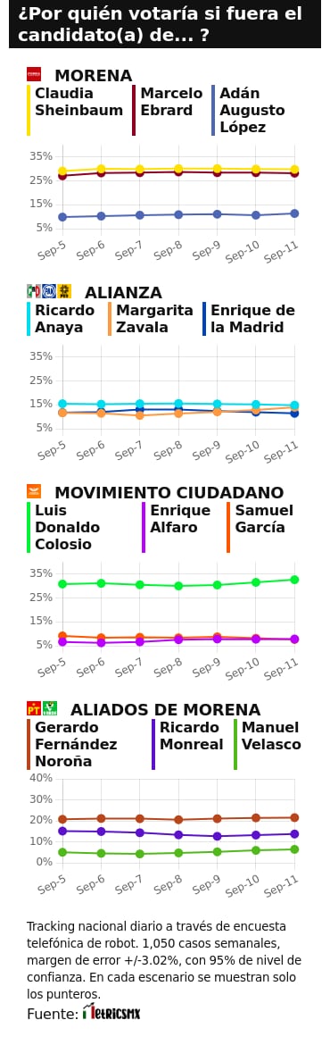 TRACKING DIARIO SDP NOTICIAS Y METRICS MX SOBRE POSIBLES CANDIDATOS PRESIDENCIALES