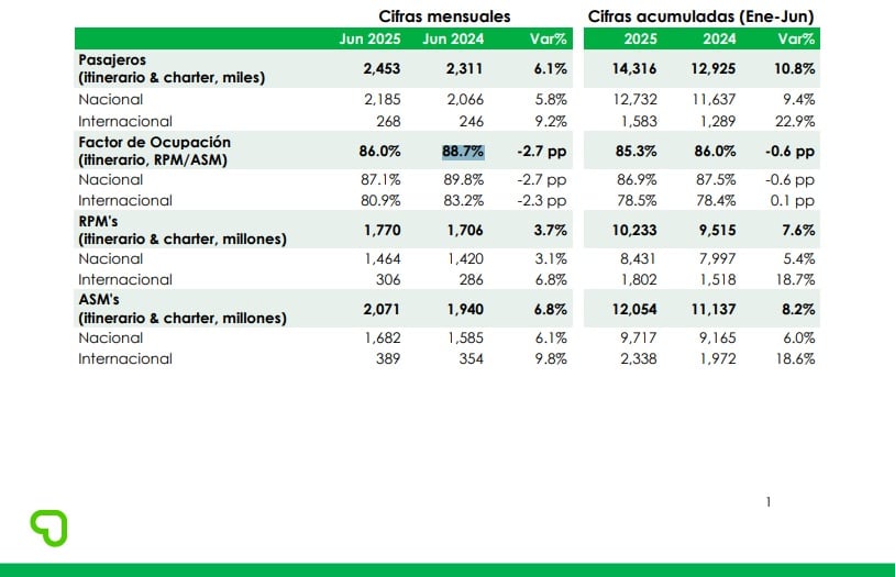 Cifras de Viva junio 2025-2024 y Enero-Junio 2025-2024
