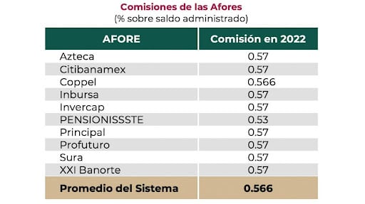 Comisiones de las Afores