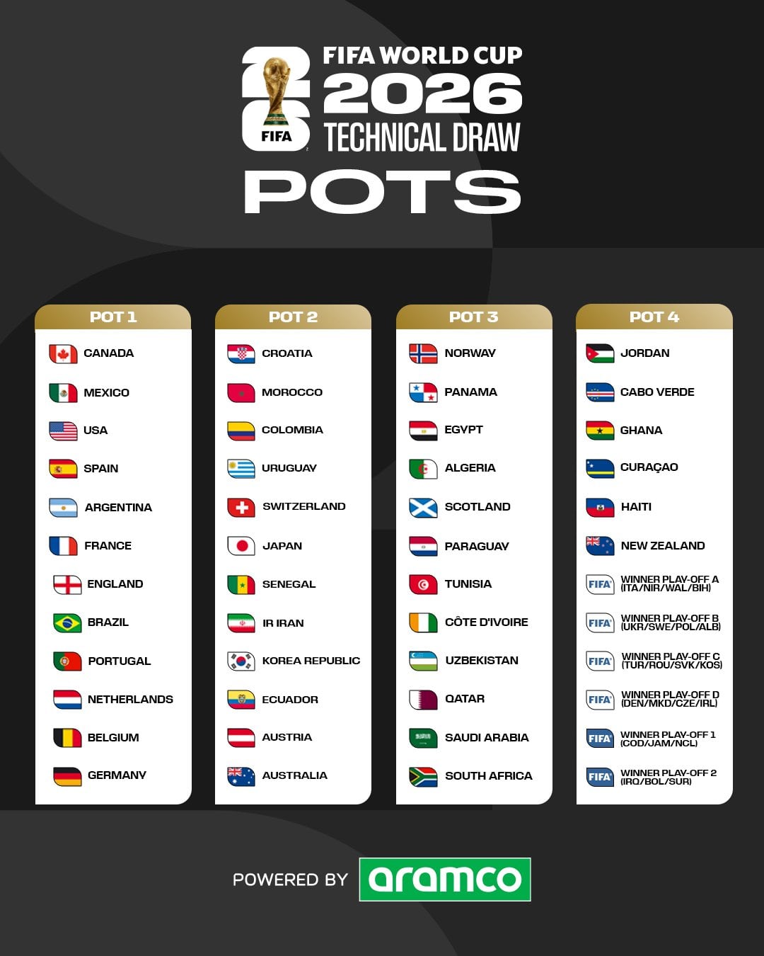 Bombos del Sorteo Mundial 2026