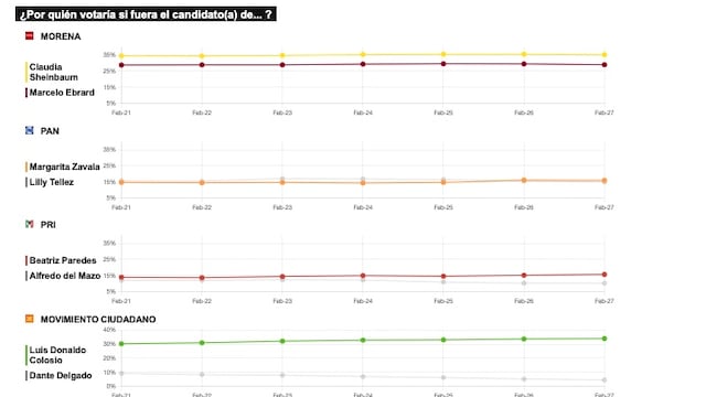 TRACKING DIARIO DE FEBRERO (METRICS MX/ SDPNOTICIAS)
