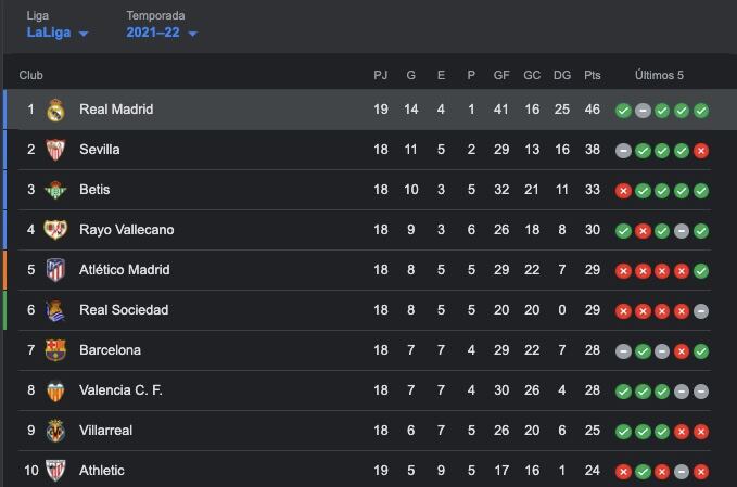 Tabla general de La Liga
