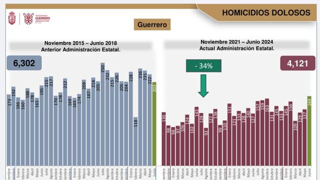 Homicidios y secuestros van a la baja en Guerrero