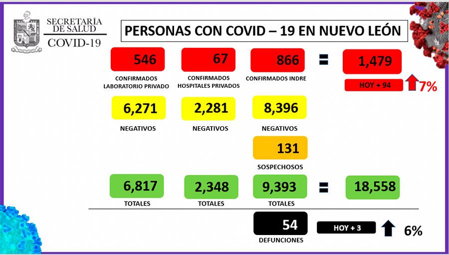 De 1,479 casos 771 pacientes se han recuperado y lamentablemente han fallecido 54 personas.