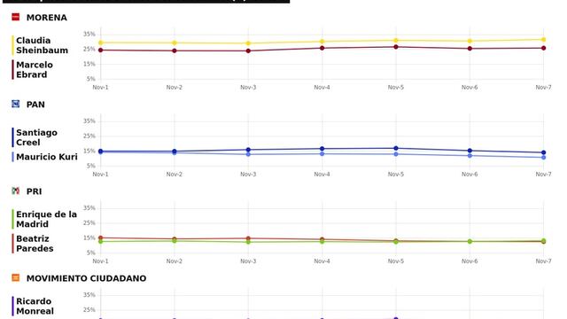 TRACKING DIARIO SDP NOTICIAS Y METRICS MX SOBRE POSIBLES CANDIDATOS PRESIDENCIALES