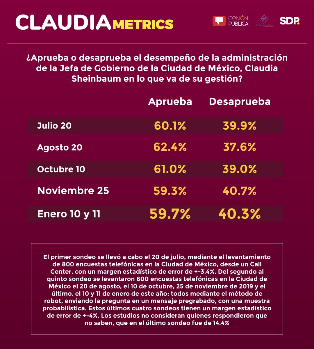 Aprobación de Claudia Sheinbaum en enero de 2020