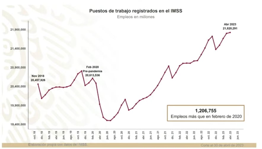 AMLO da cifras sobre economía de México