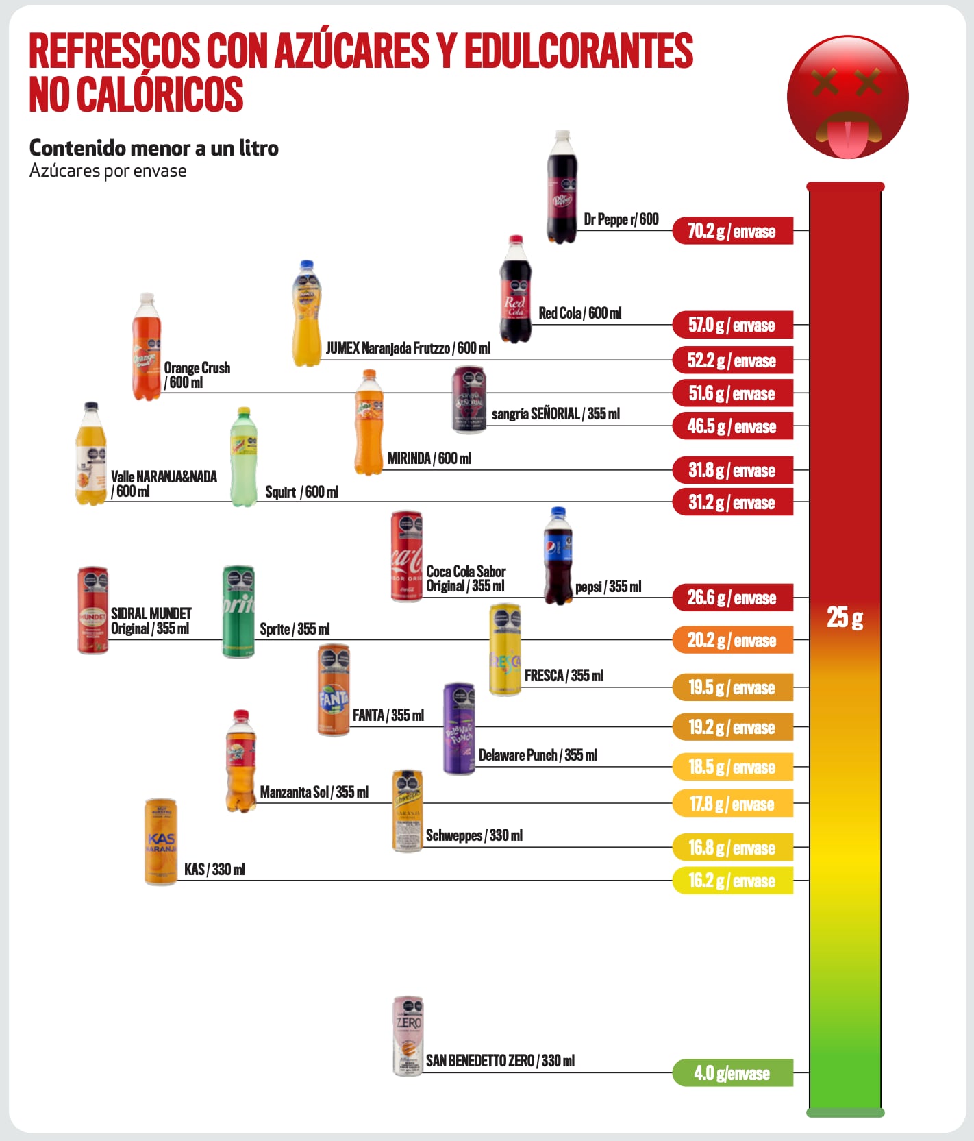 Refrescos con más azúcar de acuerdo con la Profeco