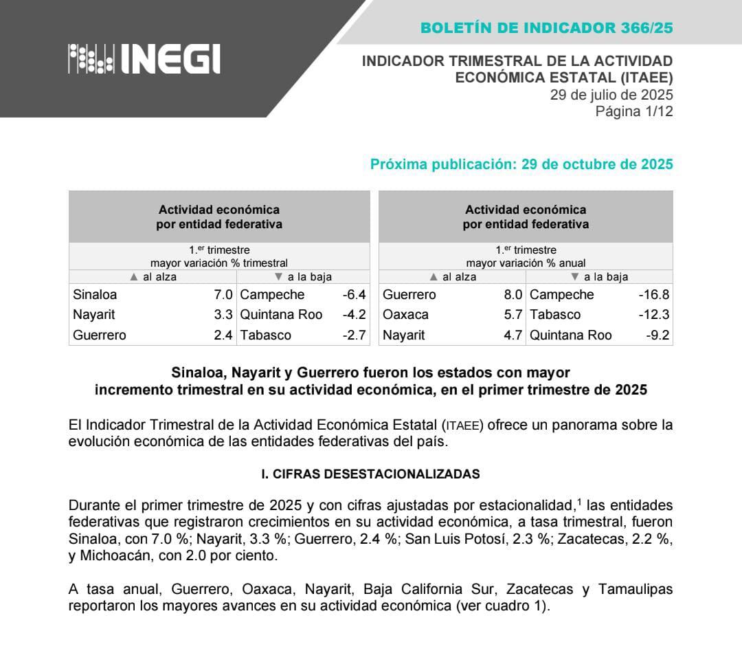 Actividad económica positiva de Sinaloa, de acuerdo con el Inegi