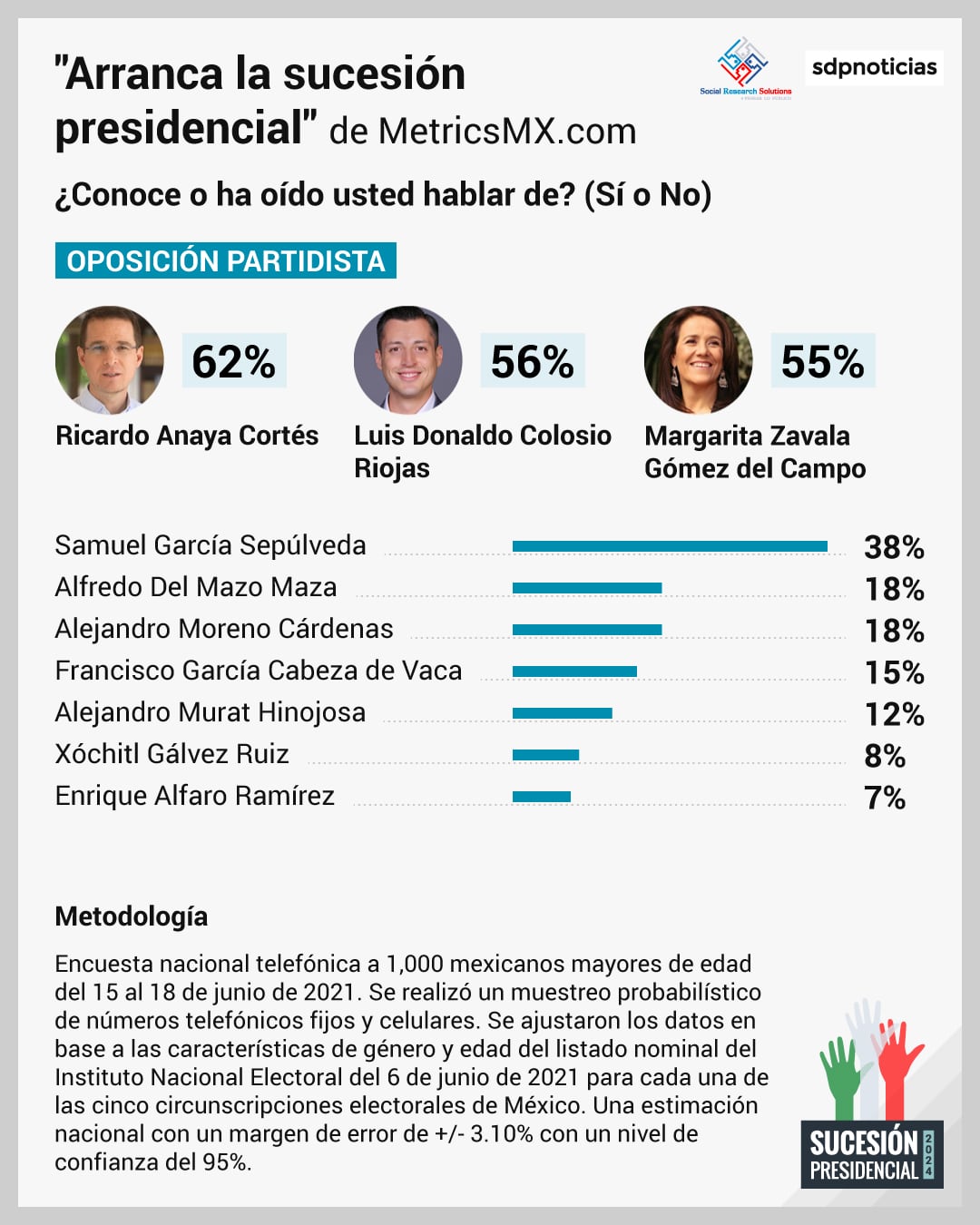 Encuesta sobre la elección presidencial del 2024