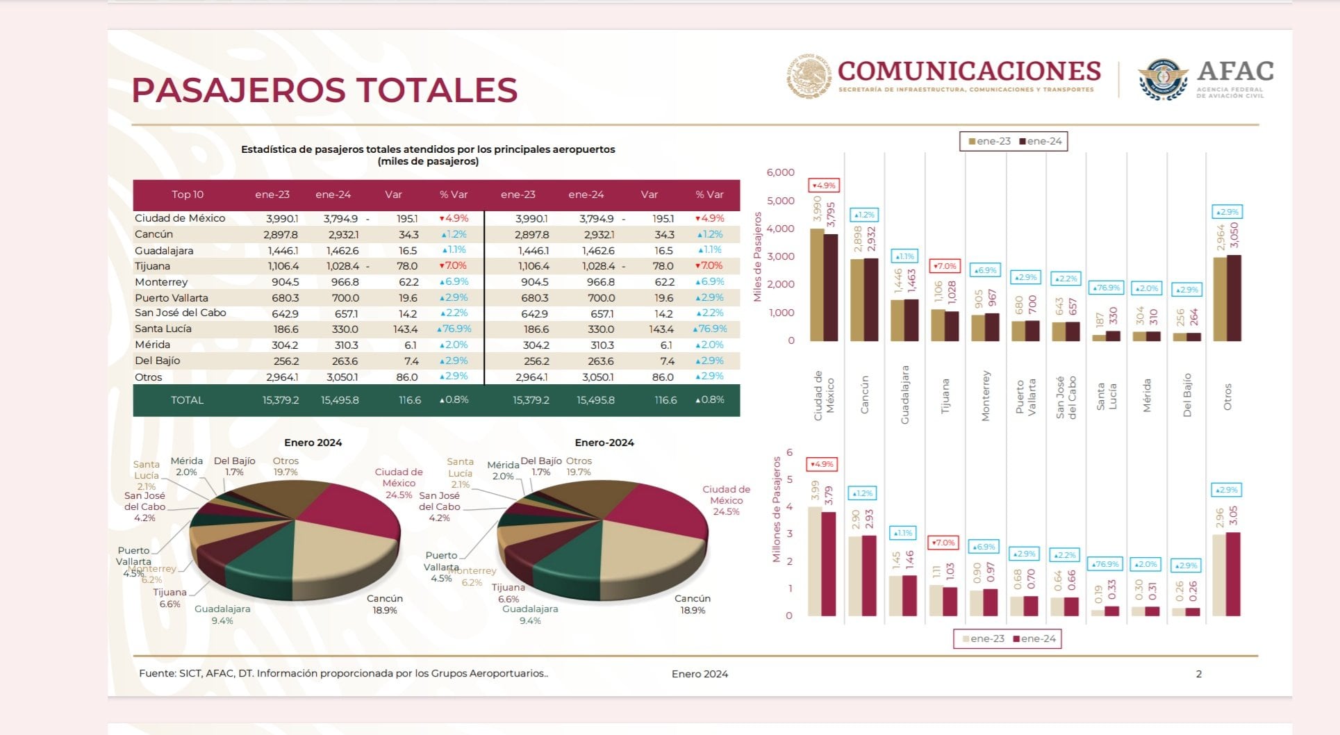 Pasajeros totales atendidos por los principales aeropuertos 2023-2024