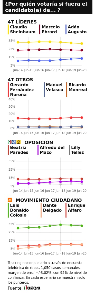 TRACKING DIARIO DE JUNIO (METRICS MX/ SDPNOTICIAS