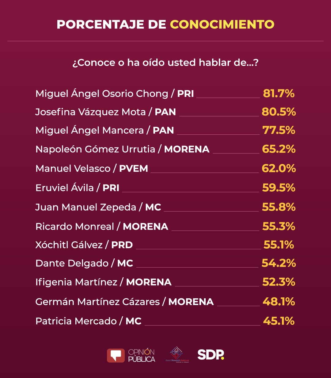 ¿Conoce usted o ha oído hablar de los siguientes senadores plurinominales?